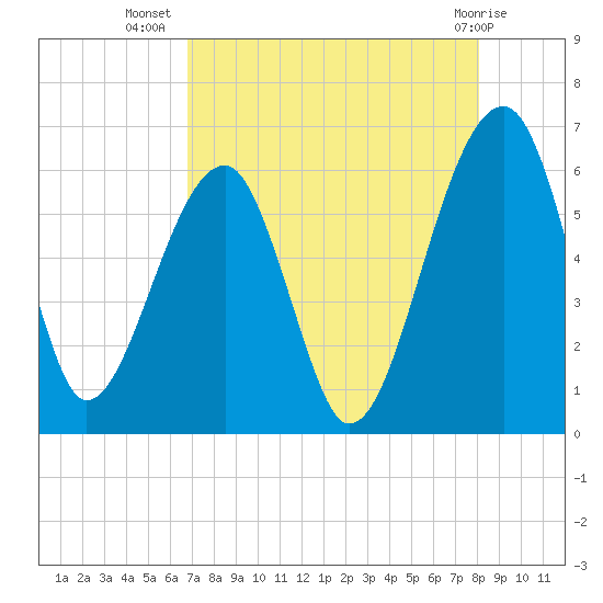 Briars Creek Entrance tide chart for Saturday, August 17, 2024