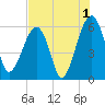 Briars Creek Entrance tide chart for Thursday, August 1, 2024