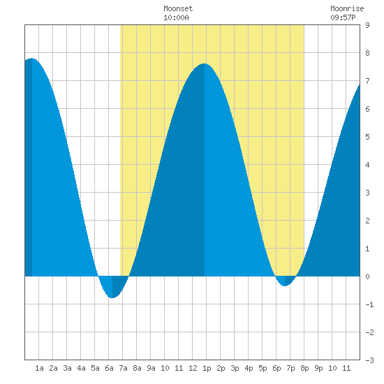 Briars Creek Entrance tide chart for Thursday, August 22, 2024