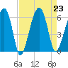 Briars Creek Entrance tide chart for Friday, August 23, 2024
