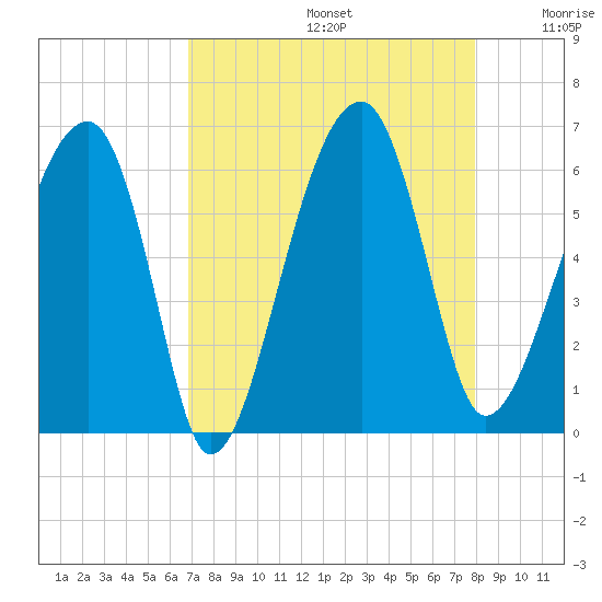 Briars Creek Entrance tide chart for Saturday, August 24, 2024