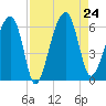 Briars Creek Entrance tide chart for Saturday, August 24, 2024