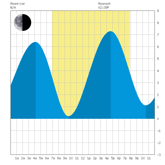 Briars Creek Entrance tide chart for Monday, August 26, 2024