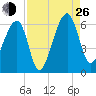 Briars Creek Entrance tide chart for Monday, August 26, 2024