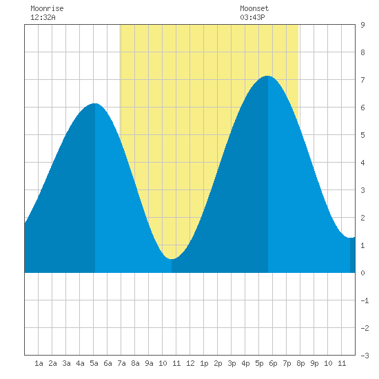 Briars Creek Entrance tide chart for Tuesday, August 27, 2024