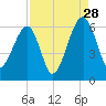 Briars Creek Entrance tide chart for Wednesday, August 28, 2024