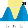 Briars Creek Entrance tide chart for Thursday, August 29, 2024