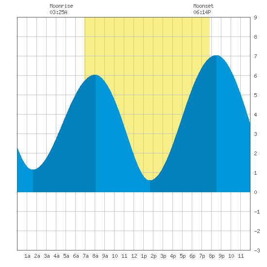 Briars Creek Entrance tide chart for Friday, August 30, 2024