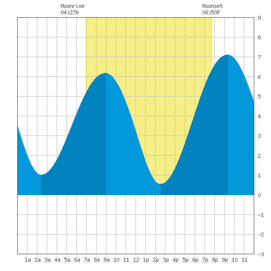 Briars Creek Entrance tide chart for Saturday, August 31, 2024