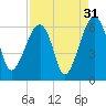 Briars Creek Entrance tide chart for Saturday, August 31, 2024