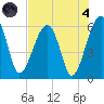 Briars Creek Entrance tide chart for Sunday, August 4, 2024