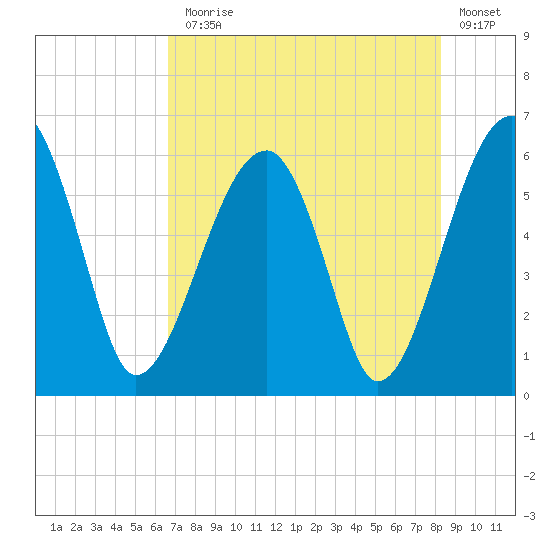 Briars Creek Entrance tide chart for Monday, August 5, 2024