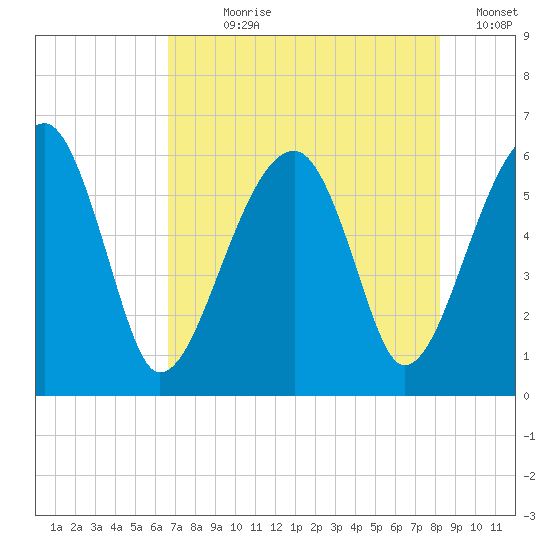 Briars Creek Entrance tide chart for Wednesday, August 7, 2024