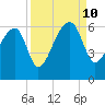Briars Creek Entrance tide chart for Tuesday, September 10, 2024