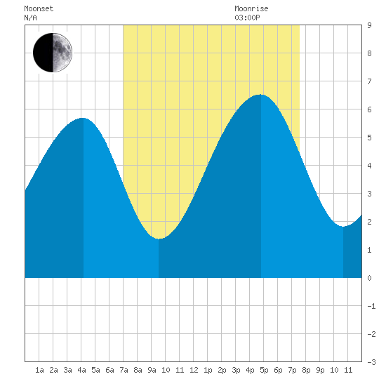Briars Creek Entrance tide chart for Wednesday, September 11, 2024