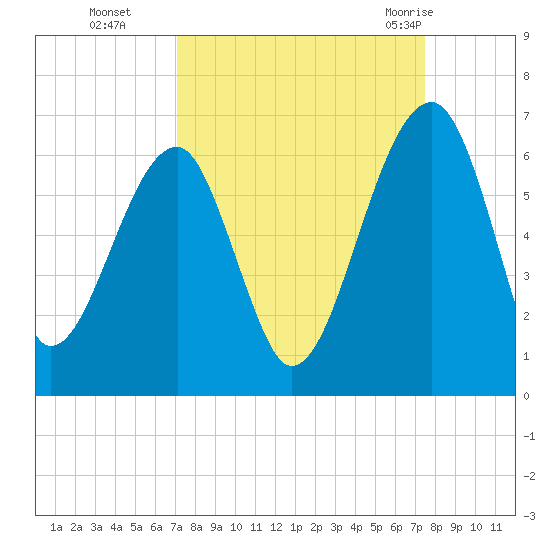 Briars Creek Entrance tide chart for Saturday, September 14, 2024