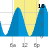 Briars Creek Entrance tide chart for Monday, September 16, 2024