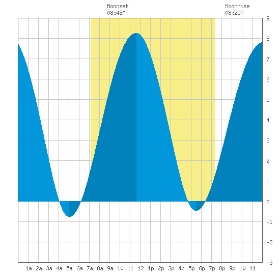 Briars Creek Entrance tide chart for Thursday, September 19, 2024