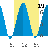 Briars Creek Entrance tide chart for Thursday, September 19, 2024