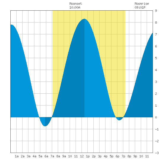 Briars Creek Entrance tide chart for Friday, September 20, 2024