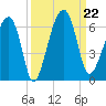 Briars Creek Entrance tide chart for Sunday, September 22, 2024