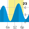 Briars Creek Entrance tide chart for Monday, September 23, 2024