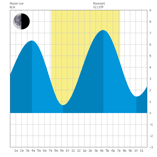 Briars Creek Entrance tide chart for Tuesday, September 24, 2024