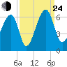 Briars Creek Entrance tide chart for Tuesday, September 24, 2024