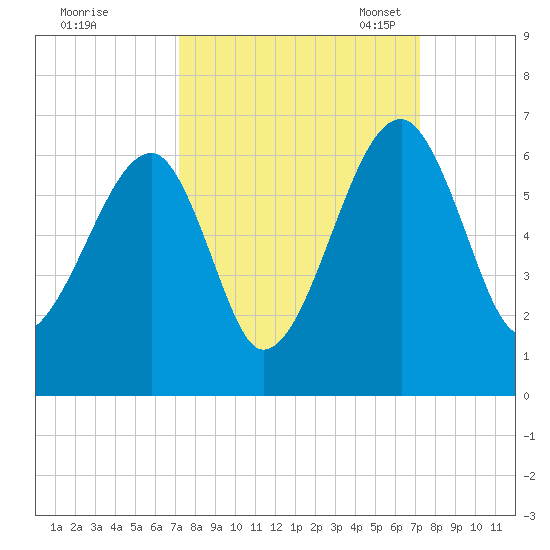 Briars Creek Entrance tide chart for Thursday, September 26, 2024