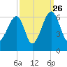 Briars Creek Entrance tide chart for Thursday, September 26, 2024