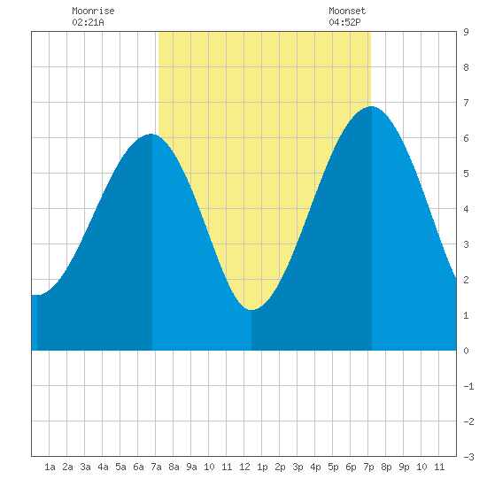 Briars Creek Entrance tide chart for Friday, September 27, 2024
