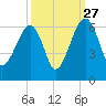 Briars Creek Entrance tide chart for Friday, September 27, 2024