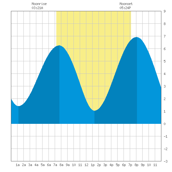 Briars Creek Entrance tide chart for Saturday, September 28, 2024