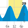 Briars Creek Entrance tide chart for Sunday, September 29, 2024