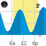 Briars Creek Entrance tide chart for Monday, September 2, 2024