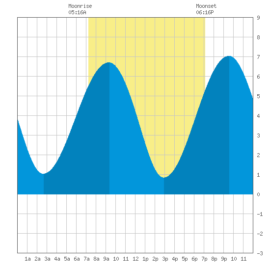 Briars Creek Entrance tide chart for Monday, September 30, 2024