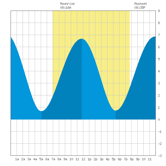 Briars Creek Entrance tide chart for Wednesday, September 4, 2024