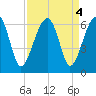 Briars Creek Entrance tide chart for Wednesday, September 4, 2024