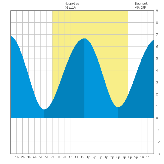 Briars Creek Entrance tide chart for Thursday, September 5, 2024