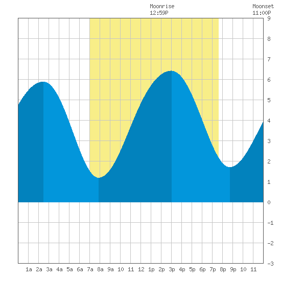 Briars Creek Entrance tide chart for Monday, September 9, 2024