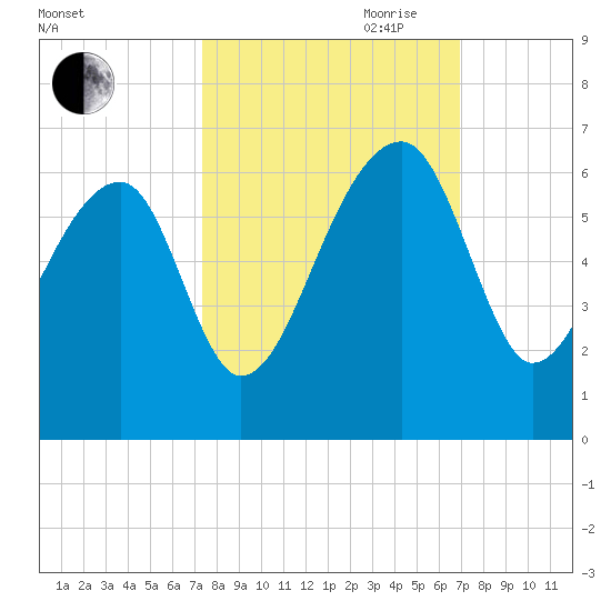 Briars Creek Entrance tide chart for Thursday, October 10, 2024