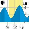 Briars Creek Entrance tide chart for Thursday, October 10, 2024