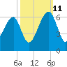 Briars Creek Entrance tide chart for Friday, October 11, 2024