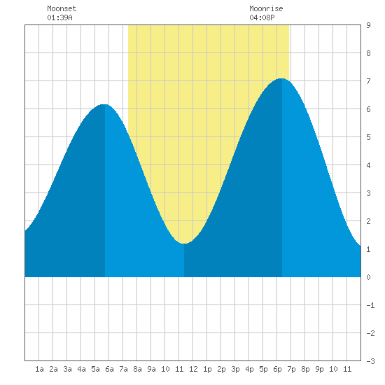 Briars Creek Entrance tide chart for Saturday, October 12, 2024