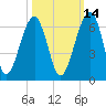 Briars Creek Entrance tide chart for Monday, October 14, 2024