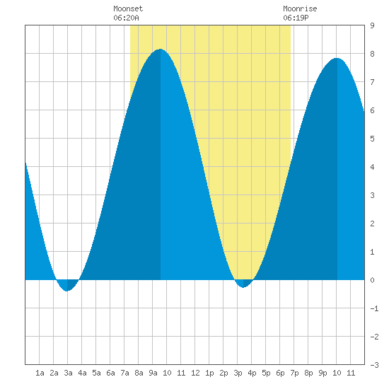 Briars Creek Entrance tide chart for Wednesday, October 16, 2024