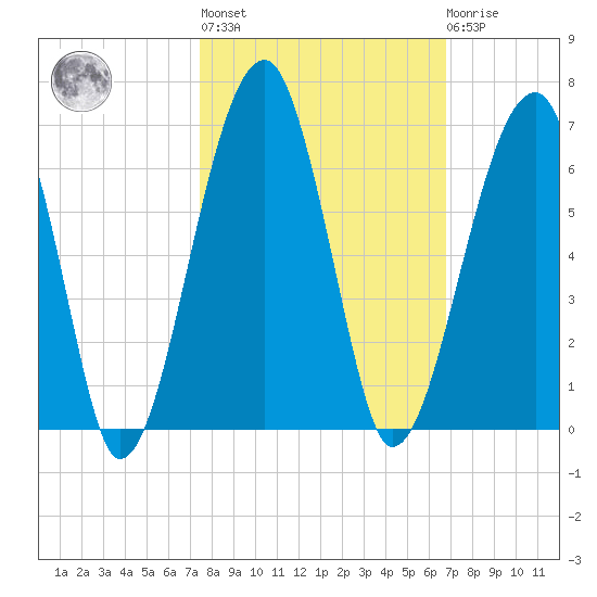 Briars Creek Entrance tide chart for Thursday, October 17, 2024