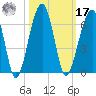 Briars Creek Entrance tide chart for Thursday, October 17, 2024