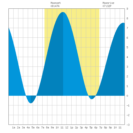 Briars Creek Entrance tide chart for Friday, October 18, 2024