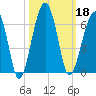 Briars Creek Entrance tide chart for Friday, October 18, 2024